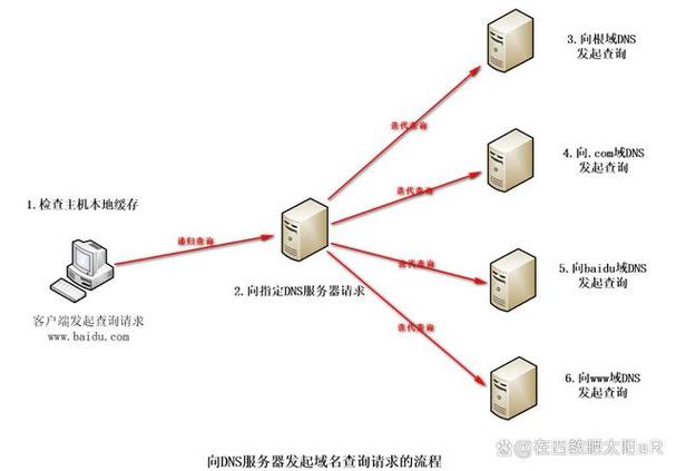 好的DNS，互联网的导航系统