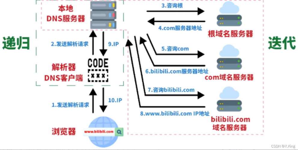 DNS 端口号