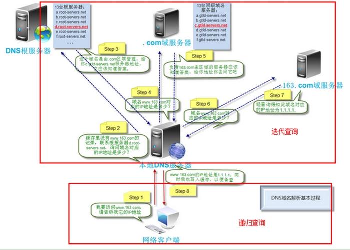 佛山DNS详解
