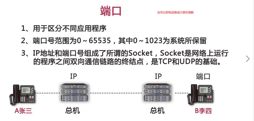 ping端口号多少？