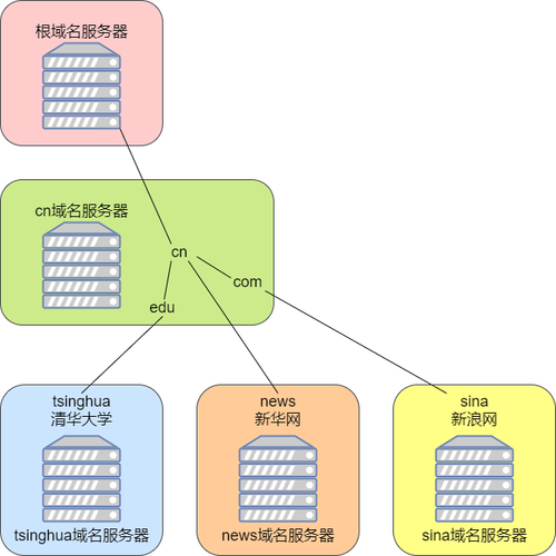 在现代网络环境中，DNS（域名系统）扮演着至关重要的角色。它负责将用户友好的域名转换为机器可读的IP地址，从而使得我们能够访问互联网上的资源。然而，当电脑的DNS配置出现错误时，可能会导致无法正常上网或访问特定网站。以下是对电脑dns配置错误的详细介绍