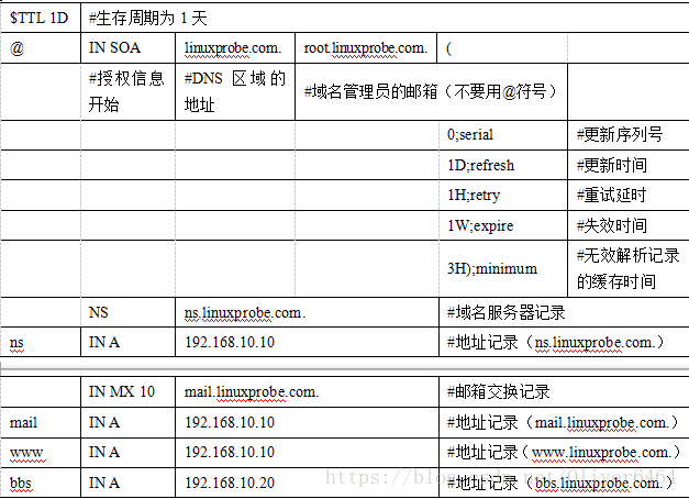 DNS 反向解析的详细内容