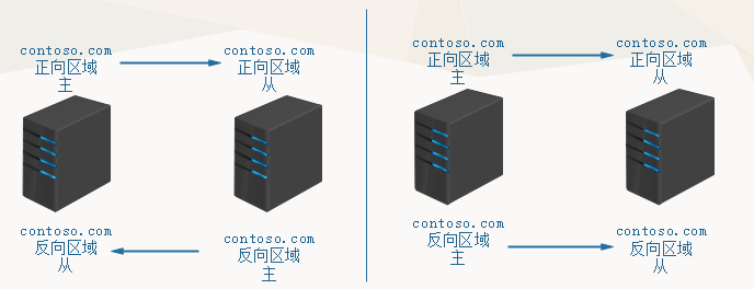 一、DNS服务器简介