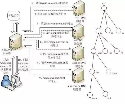 网易 DNS 详细内容