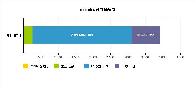 Ping大包响应时间分析