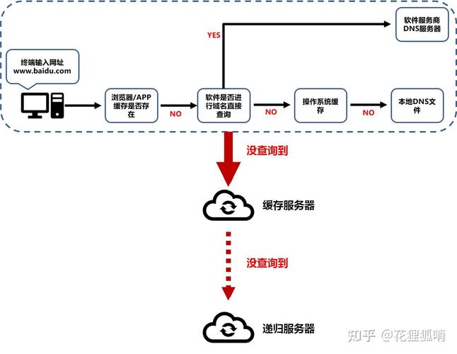 DNS知乎详解