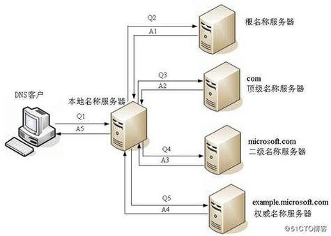 海南DNS服务器信息详解如下