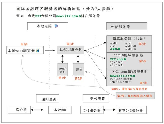 查看DNS服务器的步骤和方法可以根据不同的操作系统而异。以下是几种常见操作系统下查看DNS服务器的方法