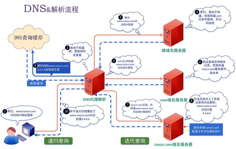 查询域名接入商