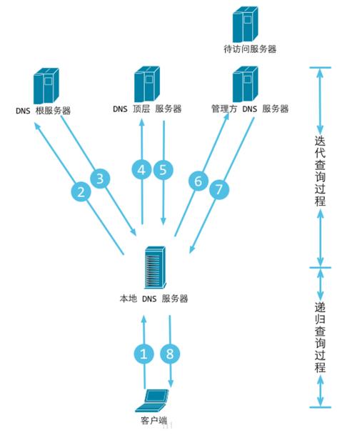 域名NS记录查询是网络管理中的一个重要环节，它帮助确定一个域的权威DNS服务器。以下是关于域名ns记录查询的一些介绍