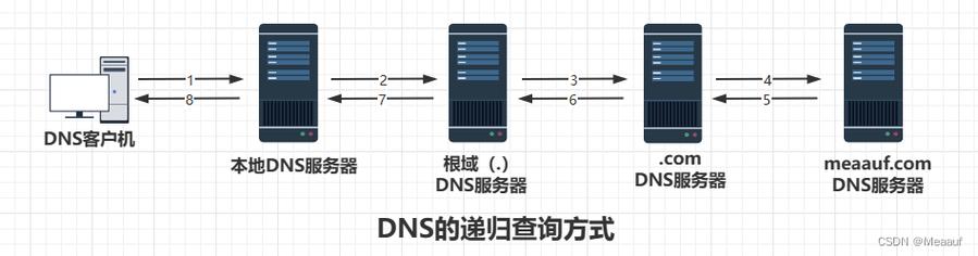 无锡DNS服务器是部署在江苏省无锡市的域名系统（DNS）服务器，主要负责将用户输入的域名转换为对应的IP地址，从而让用户能够通过域名访问互联网资源。以下是关于无锡DNS服务器的详细介绍