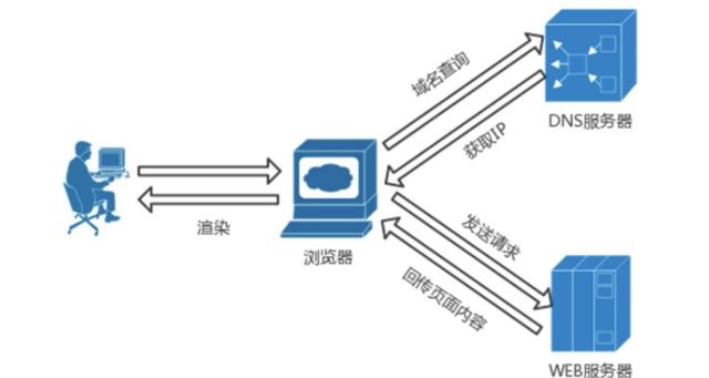 电脑的 DNS（域名系统）是互联网上用于将域名转换为 IP 地址的服务。如果 DNS 出现问题，可能导致无法访问网站或网络服务。以下是修复电脑 DNS 的方法