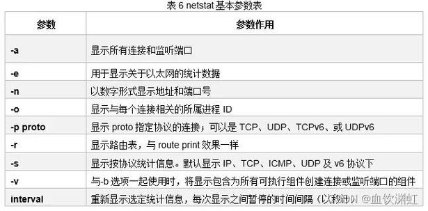 在网络诊断和性能评估中，Ping命令是一种常用且有效的工具。通过发送ICMP（Internet Control Message Protocol）回显请求数据包并等待响应，Ping命令可以帮助用户了解两台设备之间的连通性、延迟和丢包率等关键信息。下面将详细介绍与Ping命令相关的几个重要方面