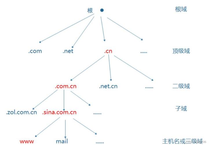 DNS域名解析服务详细内容