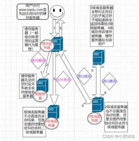 DNS域名解析服务详细内容