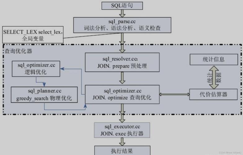 提高SQL查询效率是数据库管理和优化中的一个重要方面。通过合理的设计和执行策略，可以显著减少查询时间，提高系统性能。下面从多个角度详细探讨如何提高SQL查询效率。