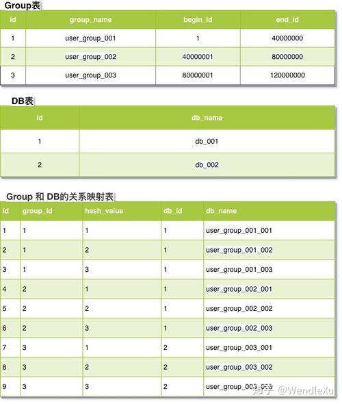 数据库分表查询