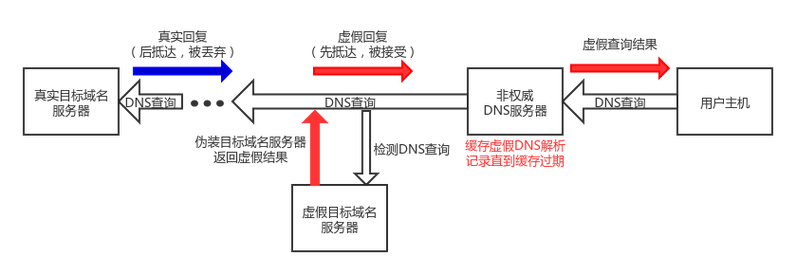 污染DNS的详细内容