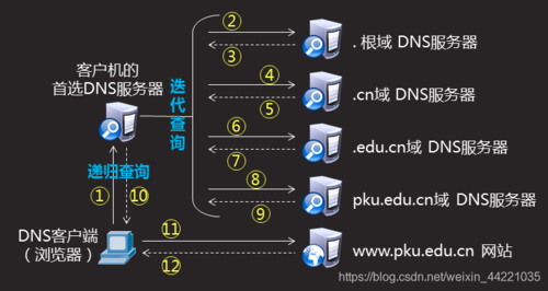 光纤DNS