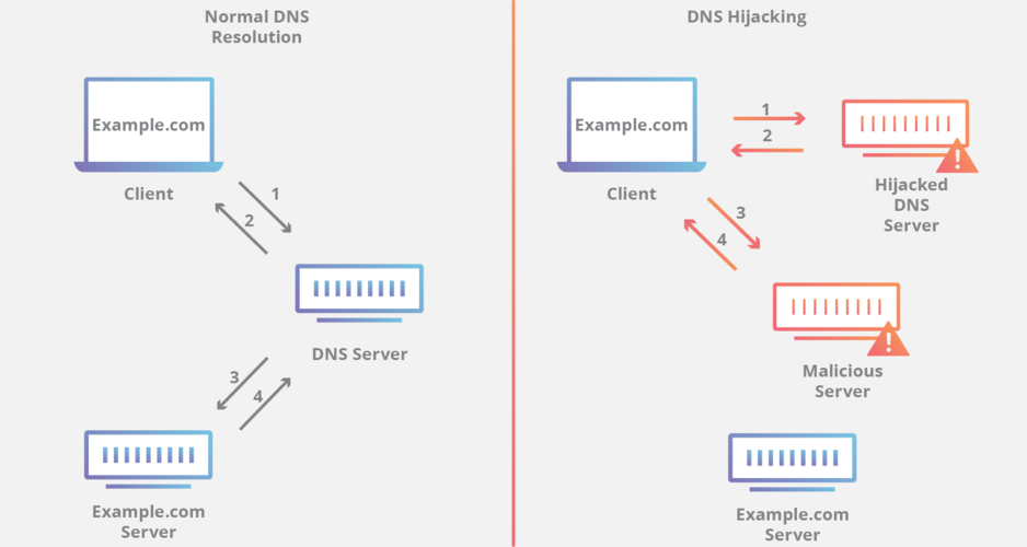 恶意DNS