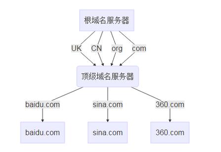 教育网DNS（Domain Name System）是指用于中国教育科研计算机网（CERNET）的域名解析系统，它负责将域名转换为对应的IP地址，以便用户能够访问互联网资源。以下是关于教育网DNS的详细介绍