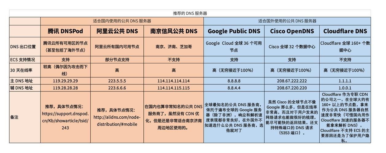 好用的DNS推荐及比较