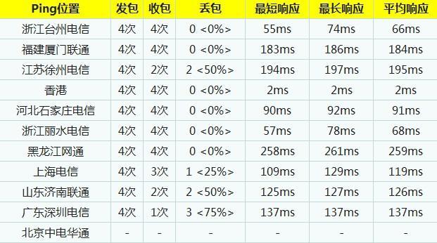 好用的DNS推荐及比较