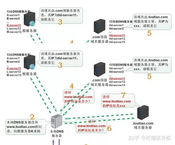 在互联网世界中，DNS（域名系统）和IP地址是两个核心概念。它们分别负责域名与IP地址的转换以及设备在网络中的唯一标识。以下是对这两个概念的详细解析