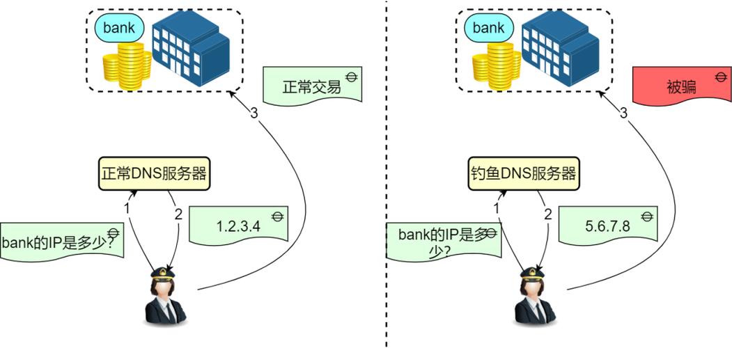 DNS跳转