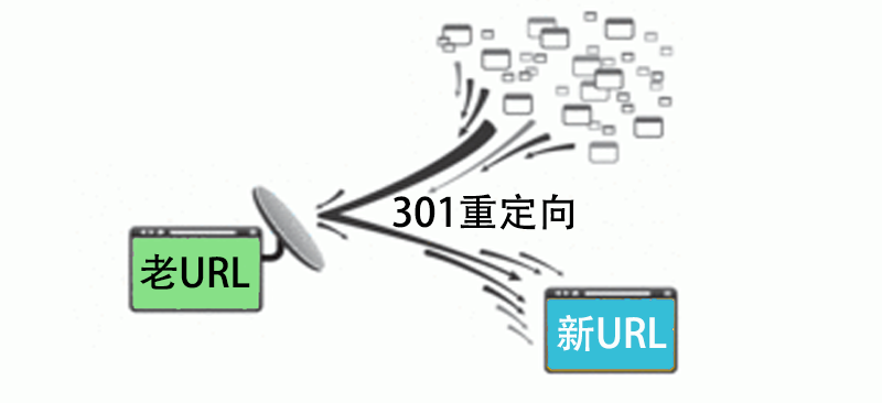 301 重定向查询详解