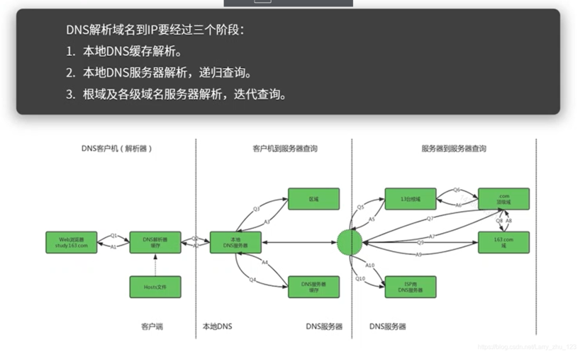 DNS负载均衡的详细内容