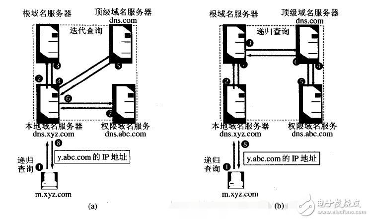 谷歌DNS地址详解