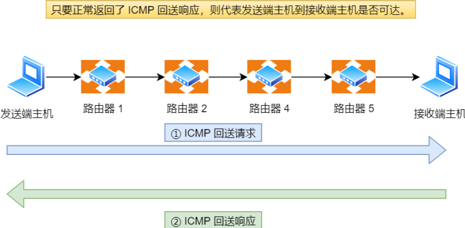 Ping 包数详解