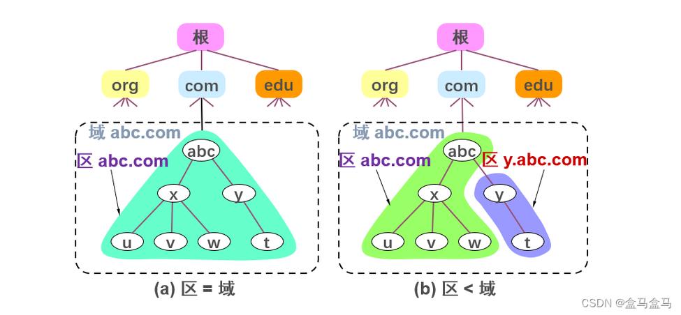 DNS（域名系统）