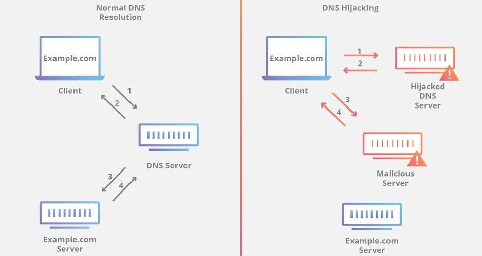 DNS劫持是一种网络攻击手段，通过篡改域名系统（DNS）的解析结果，将用户引导至恶意网站或虚假IP地址，从而实现窃取信息或破坏服务的目的。以下是关于DNS防劫持的详细内容