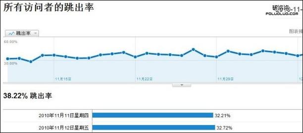 网站跳出率查询