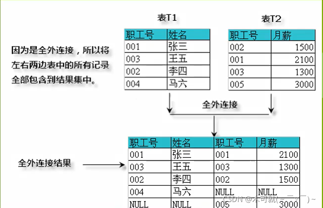 SQL 查询相同记录