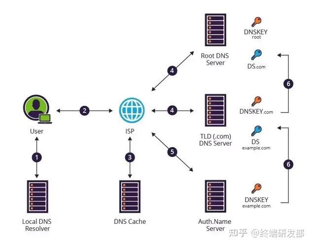 移动端DNS劫持是一种网络安全威胁，它通过篡改DNS解析过程，将用户重定向到恶意或广告网站。以下是对移动dns劫持的详细介绍