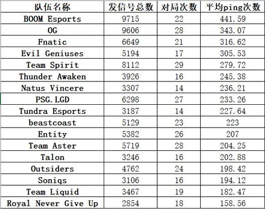 在Dota 2这款游戏中，Ping值是衡量玩家与游戏服务器之间通信延迟的重要指标。Ping值越低，意味着数据传输速度越快，游戏体验通常也越流畅。以下是关于Dota 2Ping值的详细解释