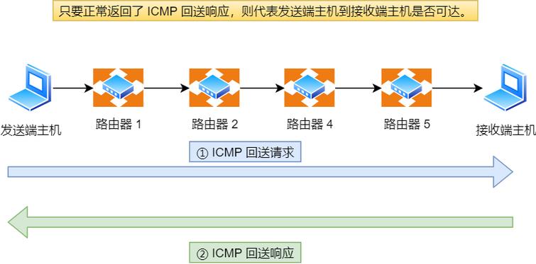 Ping命令的基本概念