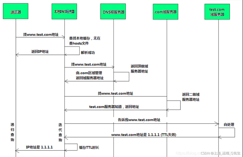 Linux的DNS配置