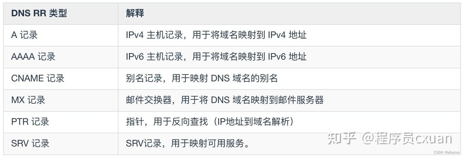 DNS查询不到记录的详细内容