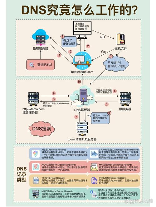 DNS的作用