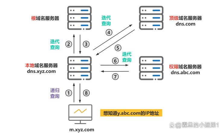 DNS（域名系统，Domain Name System）是互联网的一项核心服务，它通过将人类可读的域名转换为机器可以理解的IP地址，使得用户能够方便地访问网站。以下是对DNS协议的具体介绍