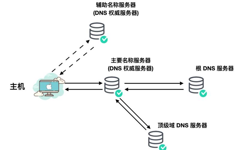 山西DNS