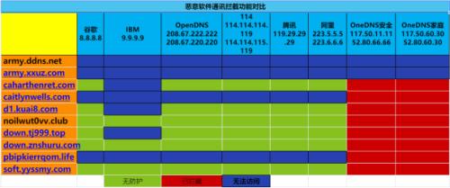 中国电信DNS地址大全