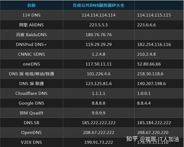 中国电信DNS地址大全