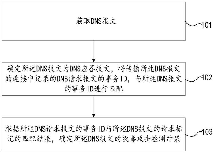 DNS投毒详解