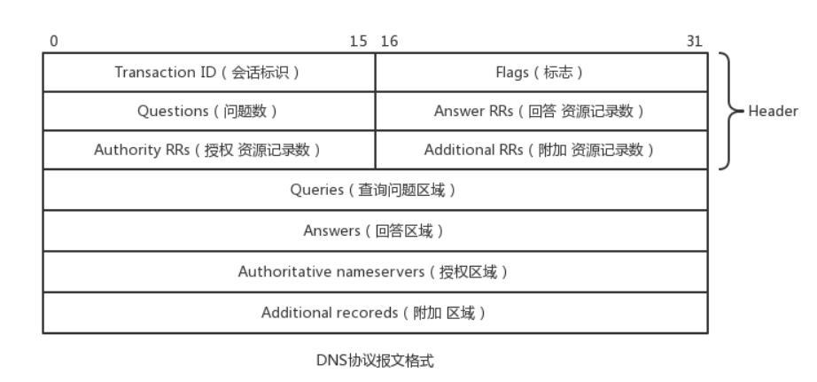 DNS投毒详解