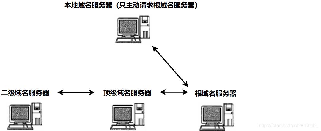 DNS服务器在哪